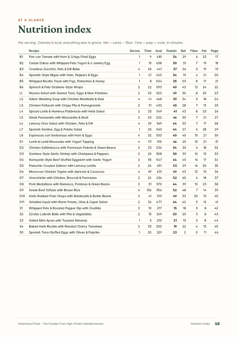 Nutrition index page from The Powder-Free High-Protein Mediterranean