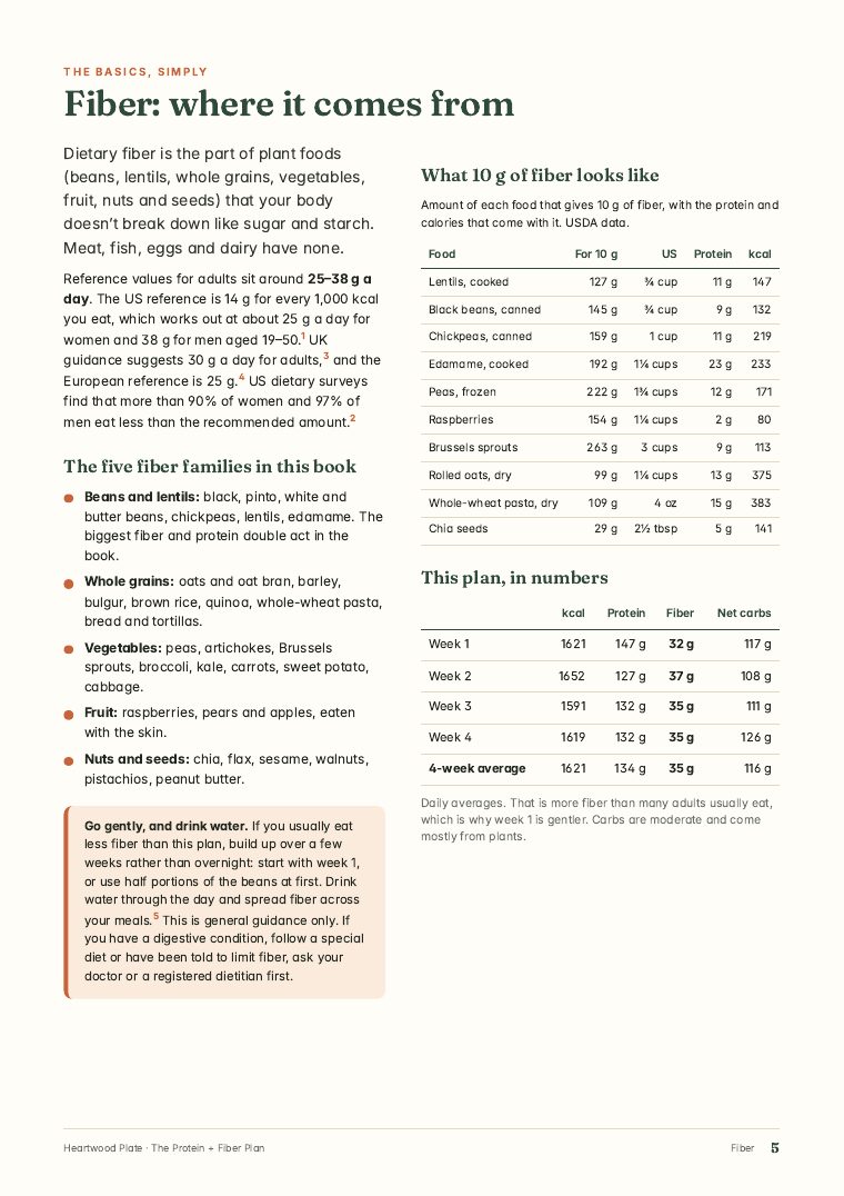 Fiber explainer page from The Protein + Fiber Plan